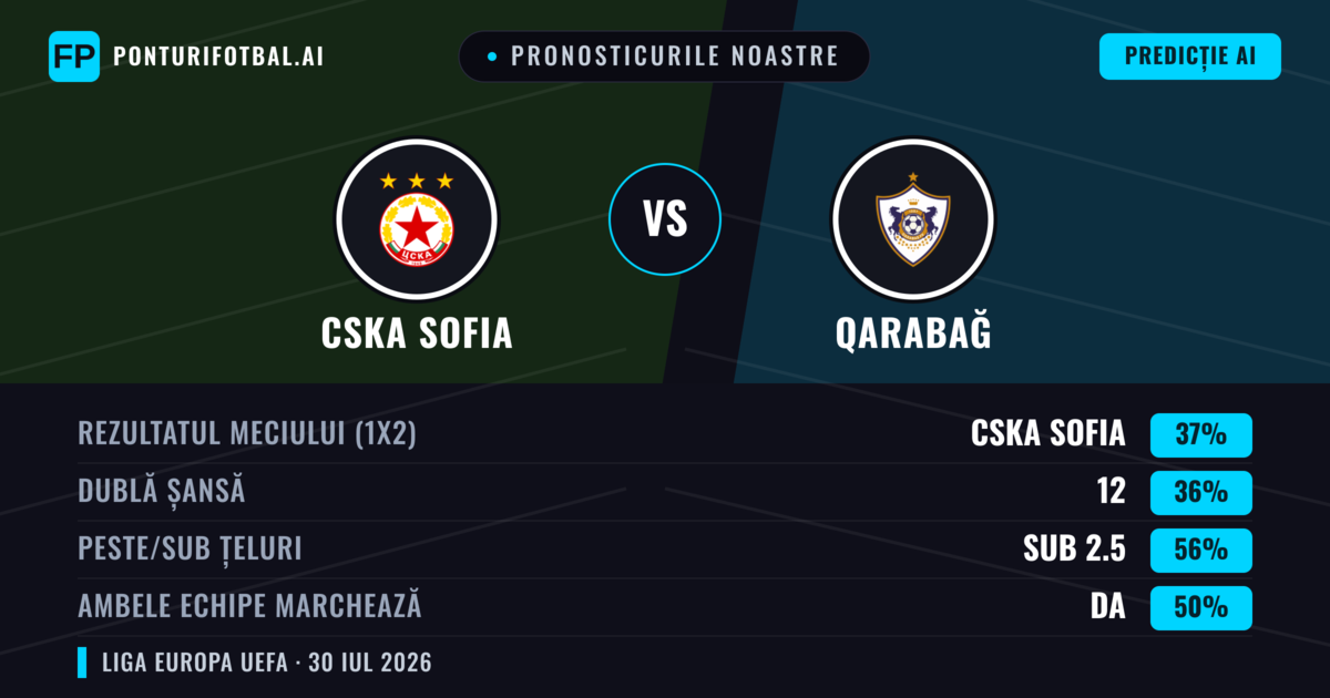 Pronosticurile noastre: CSKA Sofia vs Qarabağ — CSKA Sofia — Câștigă (38%); Sub 2.5; Ambele echipe: Da