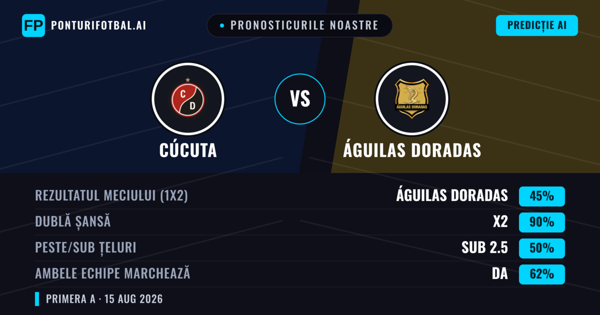 Pronosticurile noastre: Cúcuta vs Águilas Doradas — Remiză (45%); Sub 2.5; Ambele echipe: Da