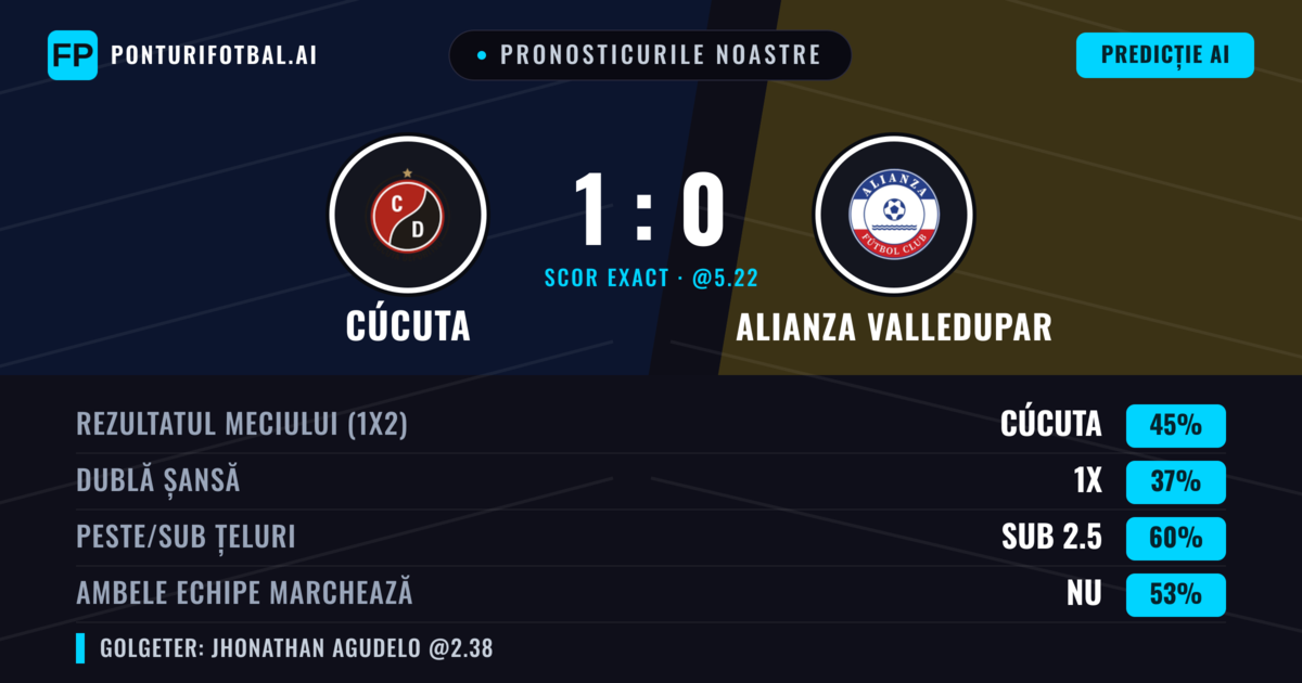 Pronosticurile noastre: Cúcuta vs Alianza Valledupar — Cúcuta — Câștigă (44%); Sub 2.5; Ambele echipe: Nu