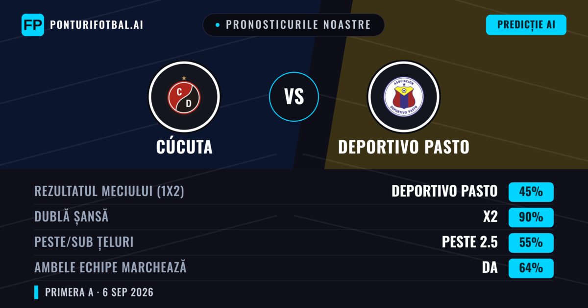 Pronosticurile noastre: Cúcuta vs Deportivo Pasto — Remiză (45%); Peste 2.5; Ambele echipe: Da