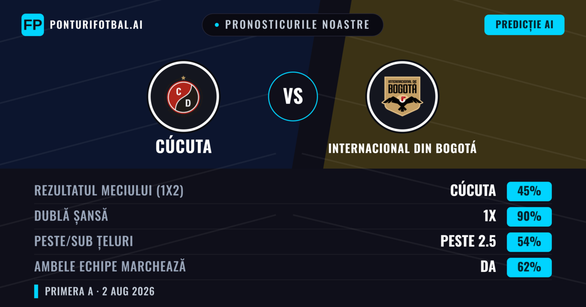 Pronosticurile noastre: Cúcuta vs Internacional din Bogotá — Remiză (45%); Peste 2.5; Ambele echipe: Da