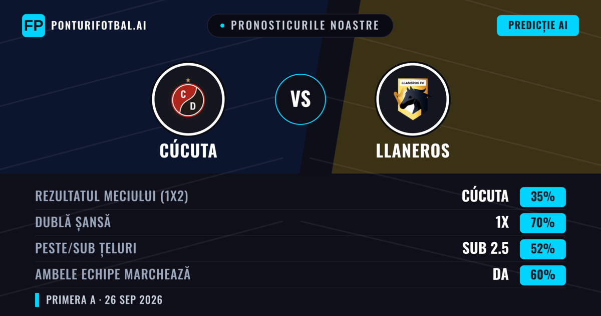 Pronosticurile noastre: Cúcuta vs Llaneros — Cúcuta — Câștigă (41%); Sub 2.5; Ambele echipe: Da