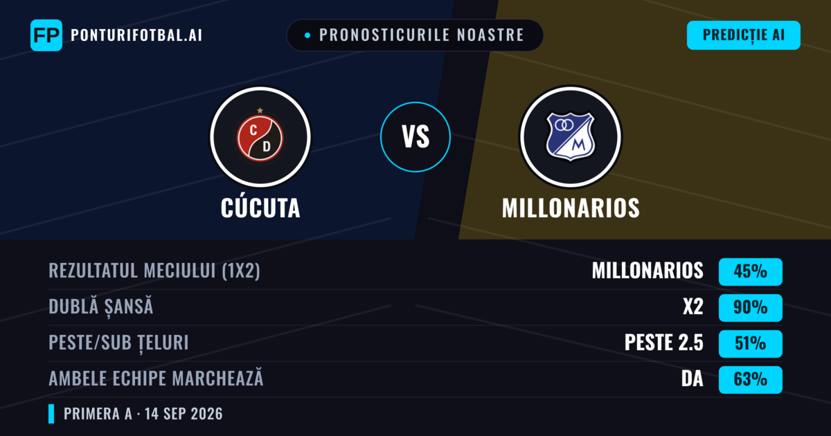 Pronosticurile noastre: Cúcuta vs Millonarios — Remiză (45%); Peste 2.5; Ambele echipe: Da