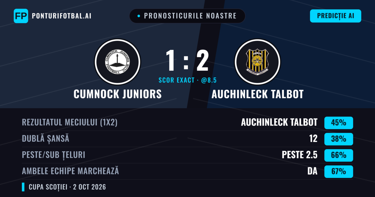 Pronosticurile noastre: Cumnock Juniors vs Auchinleck Talbot — Auchinleck Talbot — Câștigă (44%); Peste 2.5; Ambele echipe: Da