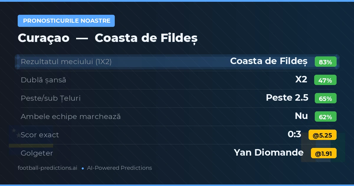 Pronosticurile noastre: Curaçao vs Coasta de Fildeș — Coasta de Fildeș — Câștigă (84%); Peste 2.5; Ambele echipe: Nu