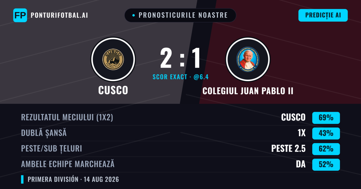 Pronosticurile noastre: Cusco vs Colegiul Juan Pablo II — Cusco — Câștigă (71%); Peste 2.5; Ambele echipe: Da