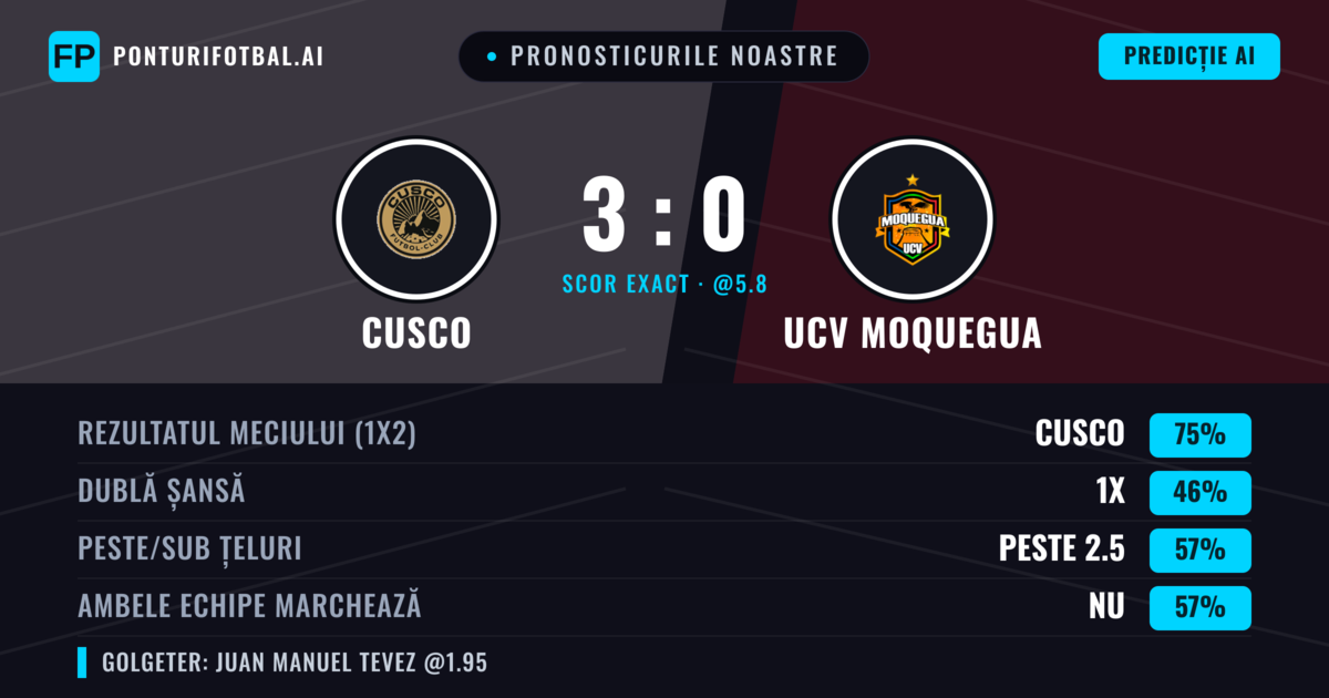 Pronosticurile noastre: Cusco vs UCV Moquegua — Cusco — Câștigă (72%); Peste 2.5; Ambele echipe: Nu