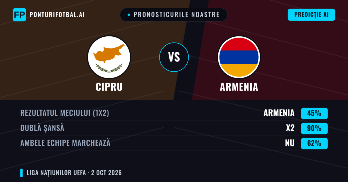 Pronosticurile noastre: Cipru vs Armenia — Remiză (45%); Ambele echipe: Nu