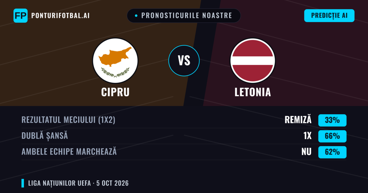 Pronosticurile noastre: Cipru vs Letonia — Remiză (33%); Ambele echipe: Nu
