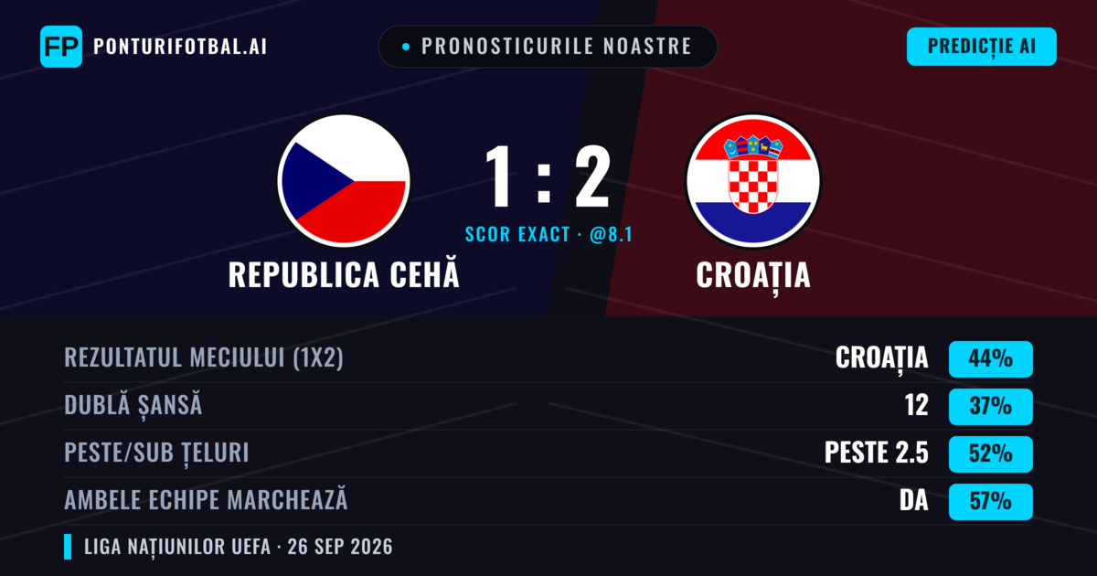 Pronosticurile noastre: Republica Cehă vs Croația — Croația — Câștigă (48%); Peste 2.5; Ambele echipe: Da