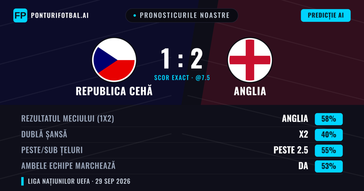 Pronosticurile noastre: Republica Cehă vs Anglia — Anglia — Câștigă (64%); Peste 2.5; Ambele echipe: Da