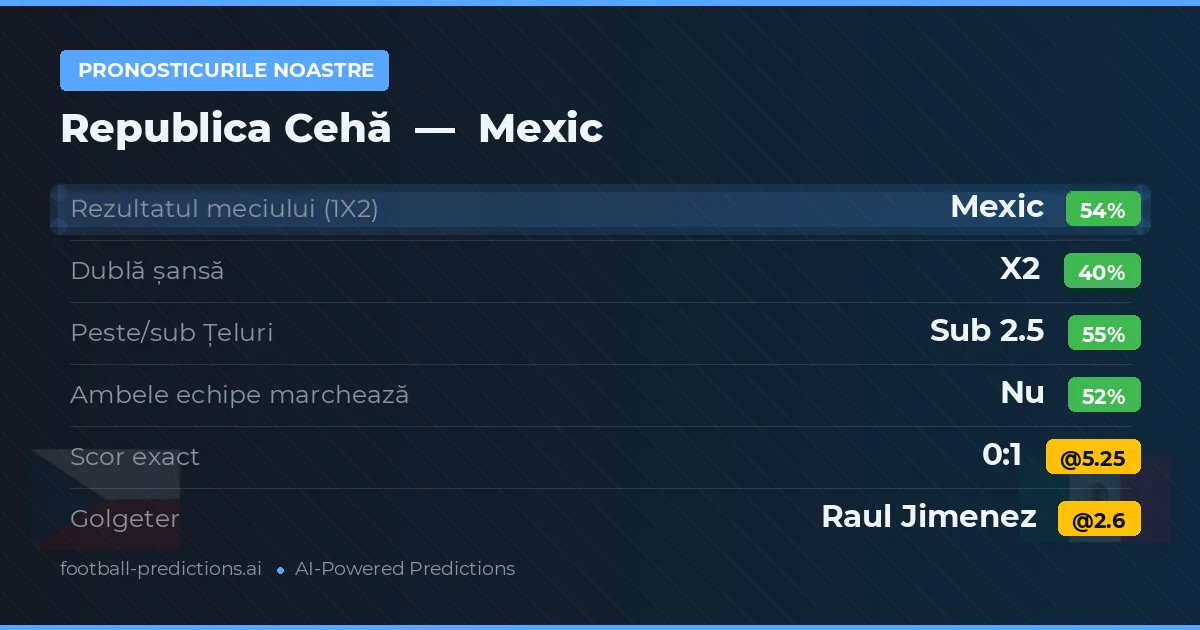 Pronosticurile noastre: Republica Cehă vs Mexic — Mexic — Câștigă (53%); Sub 2.5; Ambele echipe: Nu