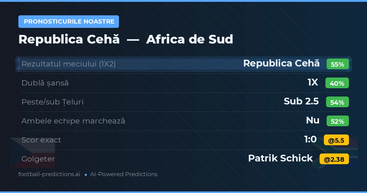 Pronosticurile noastre: Republica Cehă vs Africa de Sud — Republica Cehă — Câștigă (53%); Sub 2.5; Ambele echipe: Nu