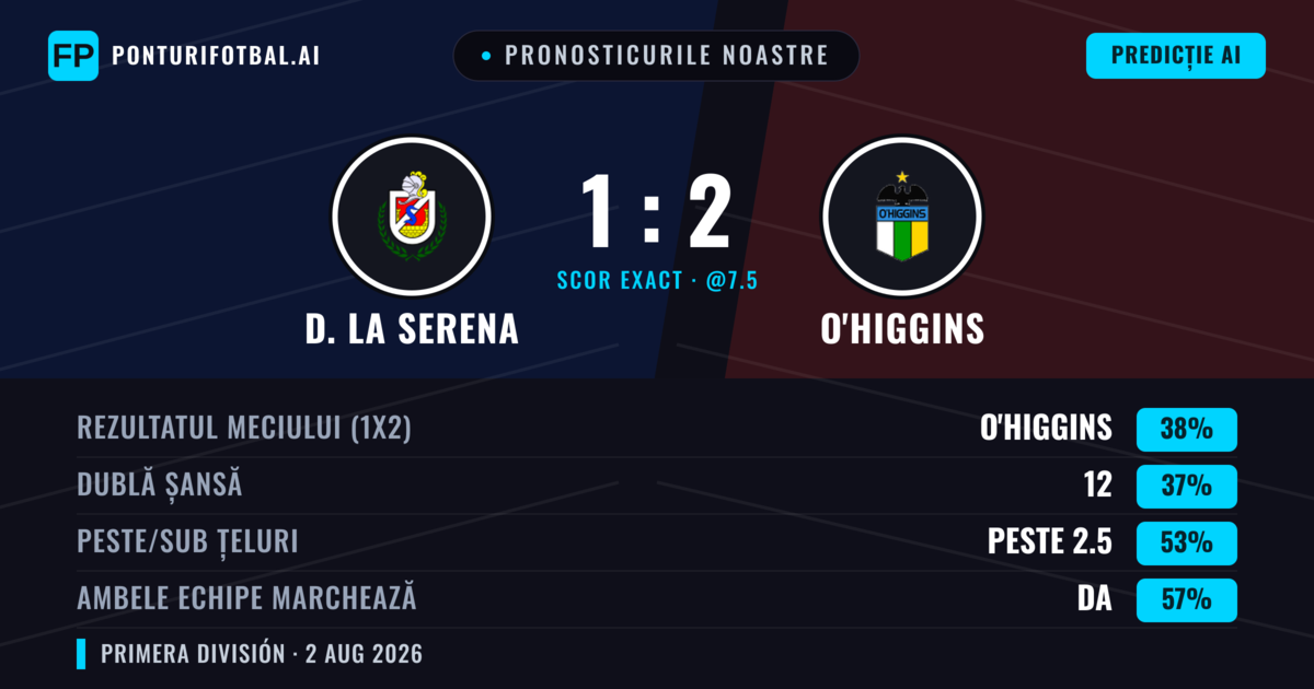 Pronosticurile noastre: D. La Serena vs O'Higgins — D. La Serena — Câștigă (39%); Peste 2.5; Ambele echipe: Da