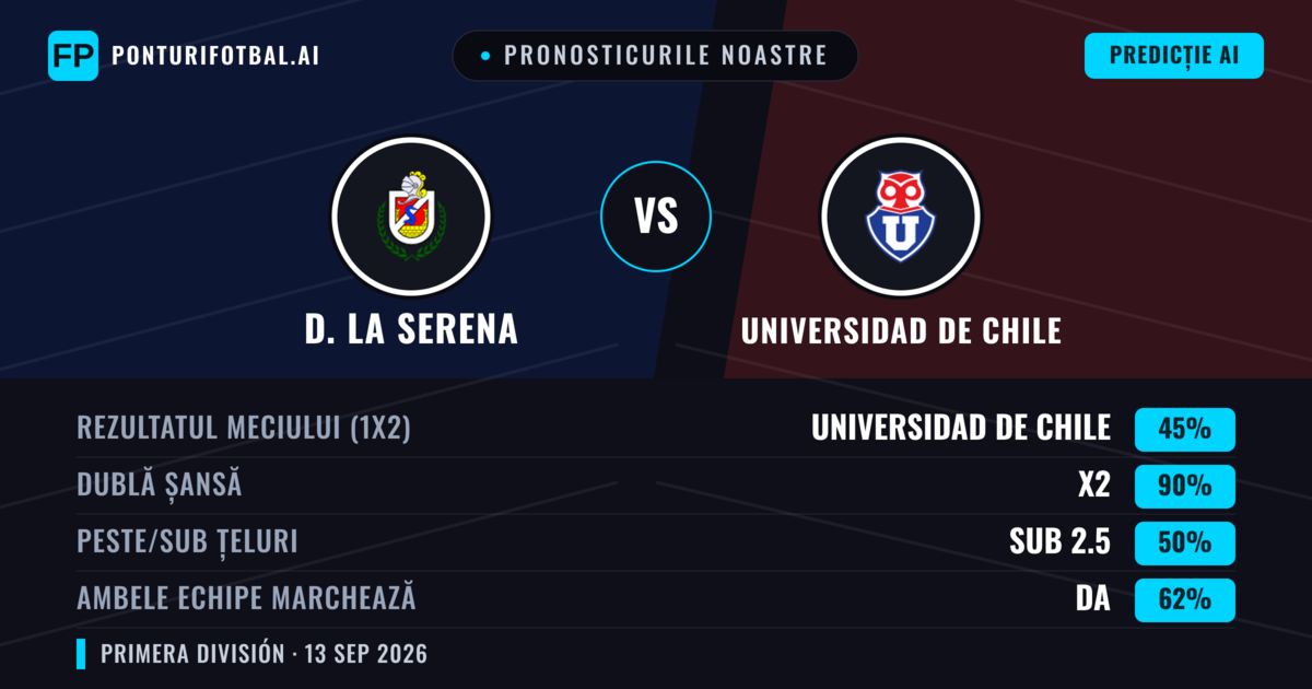 Pronosticurile noastre: D. La Serena vs Universidad de Chile — Remiză (45%); Sub 2.5; Ambele echipe: Da