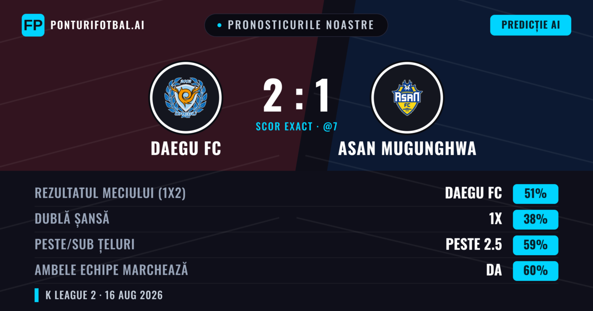 Pronosticurile noastre: Daegu FC vs Asan Mugunghwa — Daegu FC — Câștigă (51%); Peste 2.5; Ambele echipe: Da