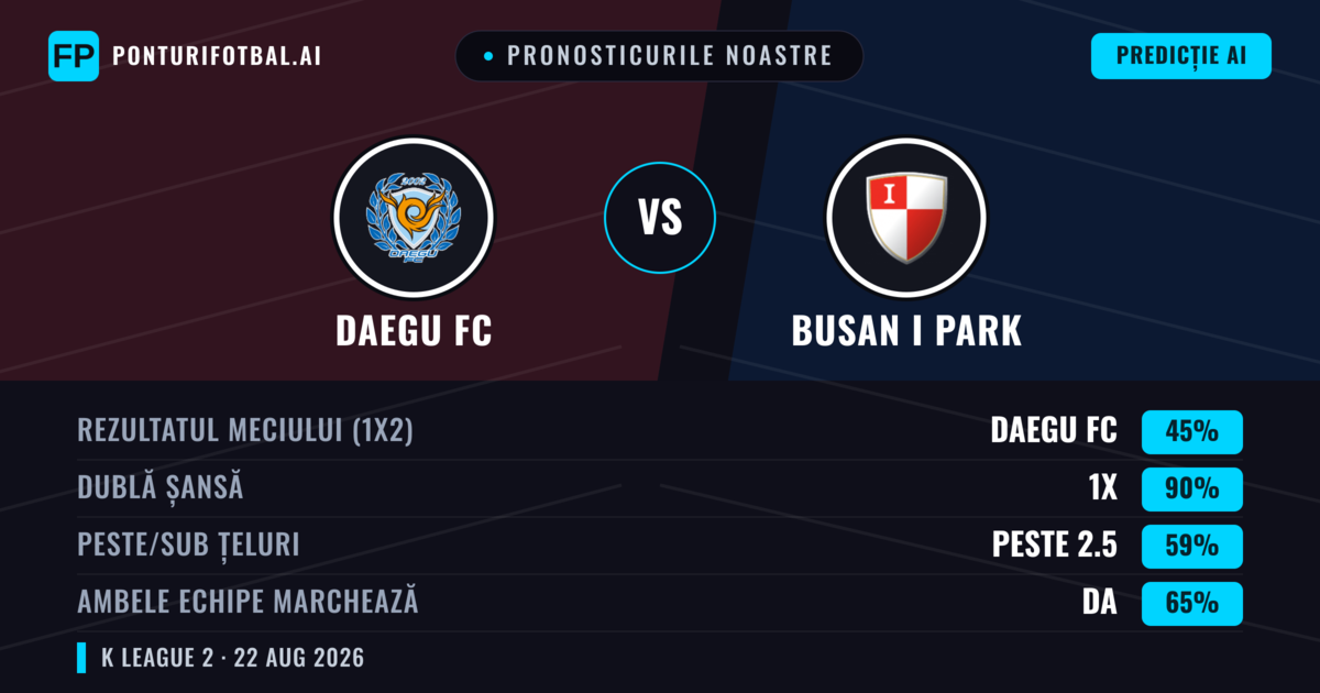 Pronosticurile noastre: Daegu FC vs Busan I Park — Daegu FC — Câștigă (47%); Peste 2.5; Ambele echipe: Da