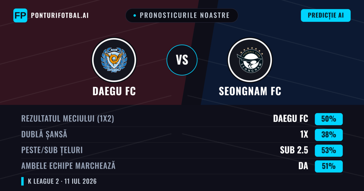Pronosticurile noastre: Daegu FC vs Seongnam FC — Daegu FC — Câștigă (50%); Sub 2.5; Ambele echipe: Da