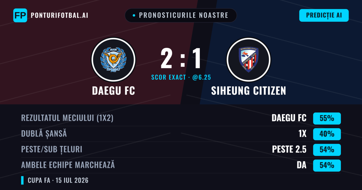 Pronosticurile noastre: Daegu FC vs Siheung Citizen — Daegu FC — Câștigă (55%); Peste 2.5; Ambele echipe: Da