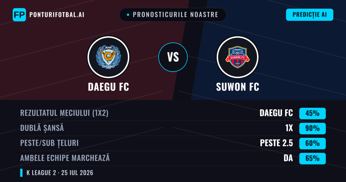 Pronosticurile noastre: Daegu FC vs Suwon FC — Daegu FC — Câștigă (49%); Peste 2.5; Ambele echipe: Da
