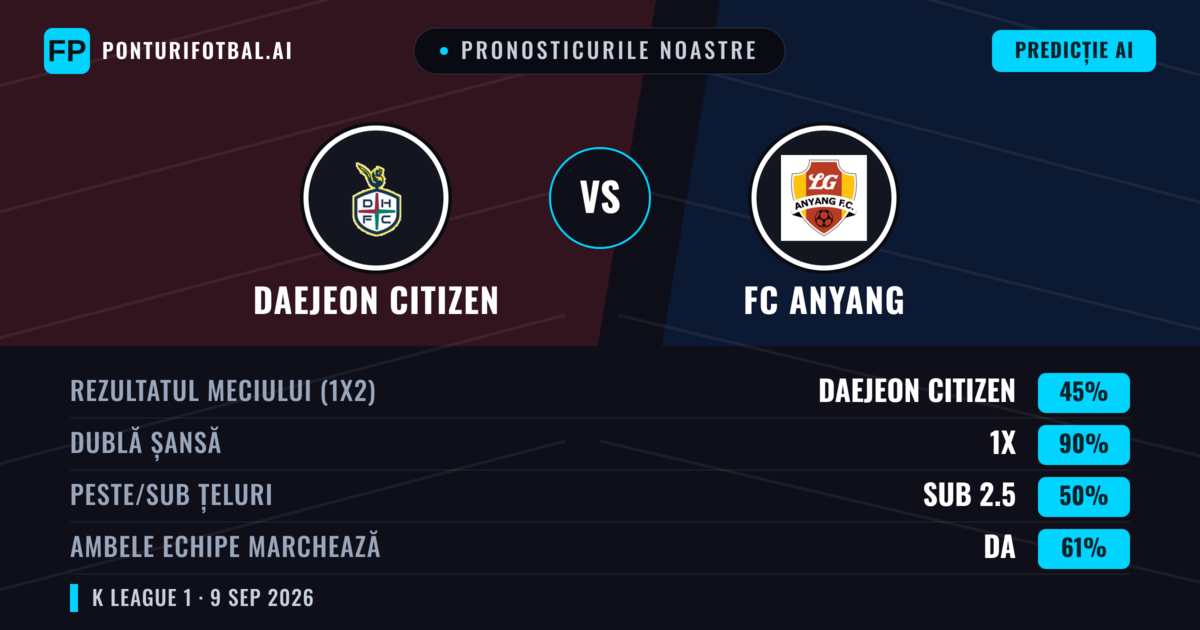 Pronosticurile noastre: Daejeon Citizen vs FC Anyang — Remiză (45%); Sub 2.5; Ambele echipe: Da