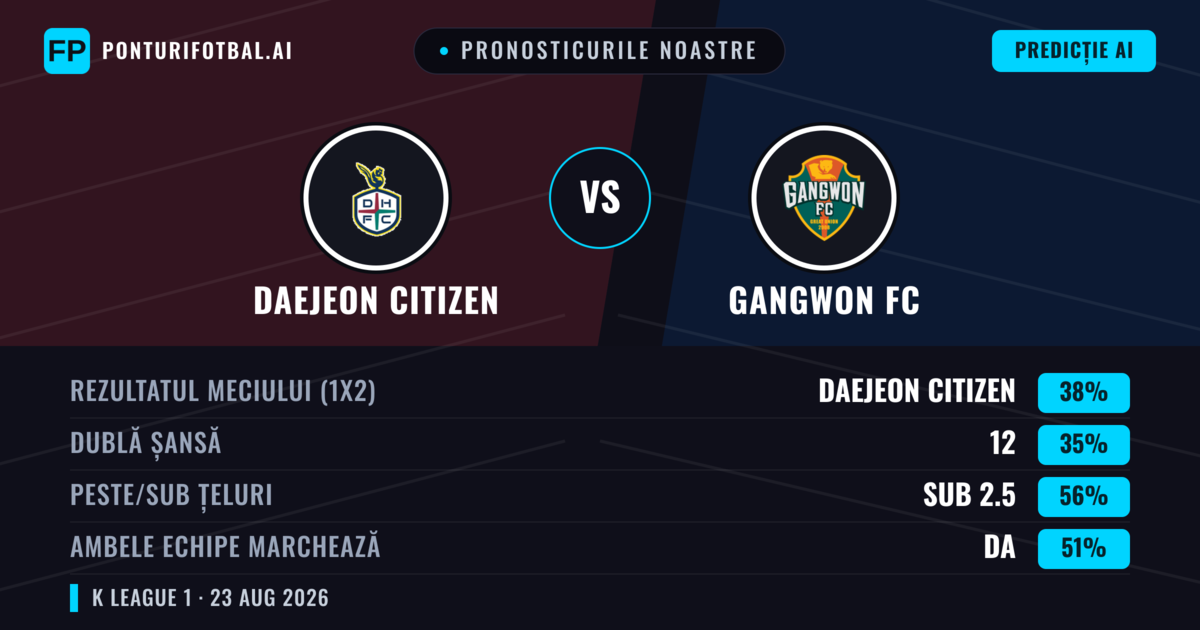 Pronosticurile noastre: Daejeon Citizen vs Gangwon FC — Daejeon Citizen — Câștigă (38%); Sub 2.5; Ambele echipe: Da