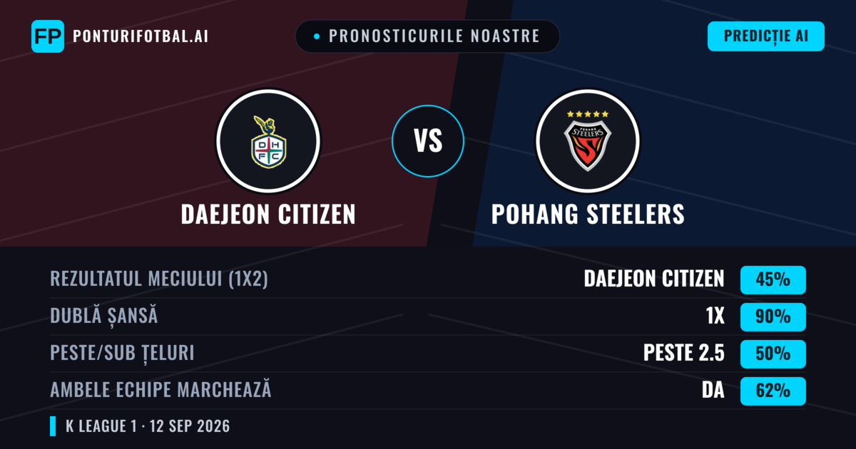 Pronosticurile noastre: Daejeon Citizen vs Pohang Steelers — Remiză (45%); Peste 2.5; Ambele echipe: Da
