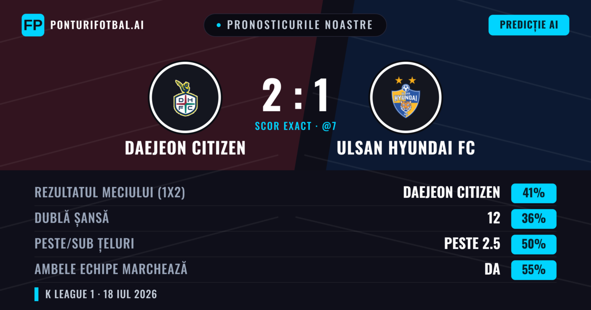 Pronosticurile noastre: Daejeon Citizen vs Ulsan Hyundai FC — Daejeon Citizen — Câștigă (40%); Peste 2.5; Ambele echipe: Da