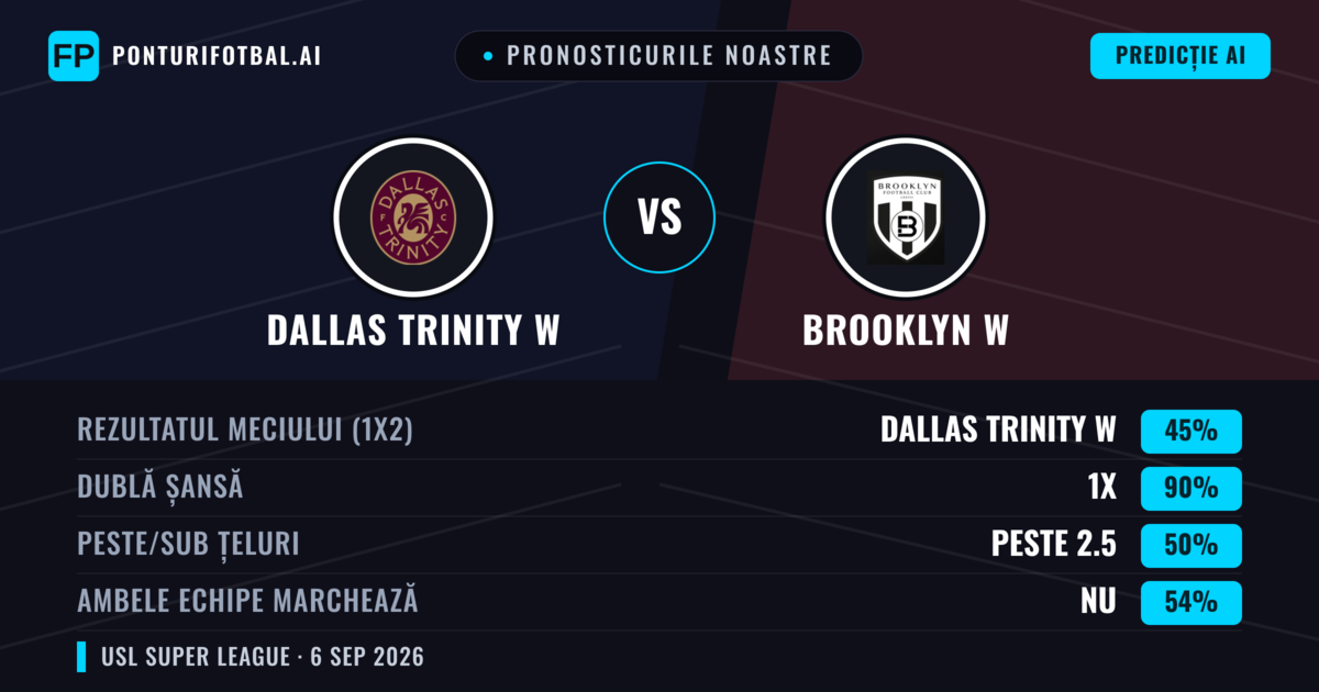 Pronosticurile noastre: Dallas Trinity W vs Brooklyn W — Remiză (45%); Peste 2.5; Ambele echipe: Nu