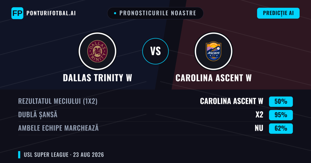 Pronosticurile noastre: Dallas Trinity W vs Carolina Ascent W — Carolina Ascent W — Câștigă (44%); Sub 2.5; Ambele echipe: Da