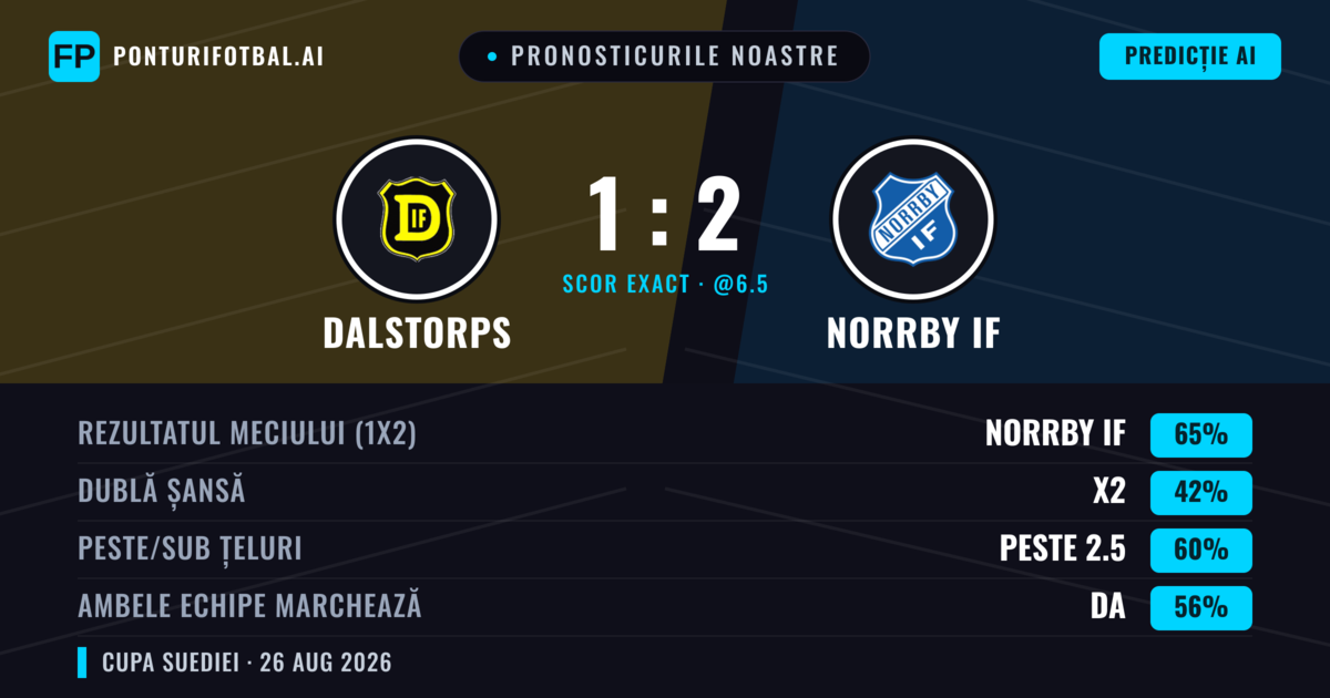 Pronosticurile noastre: Dalstorps vs Norrby IF — Norrby IF — Câștigă (66%); Peste 2.5; Ambele echipe: Da