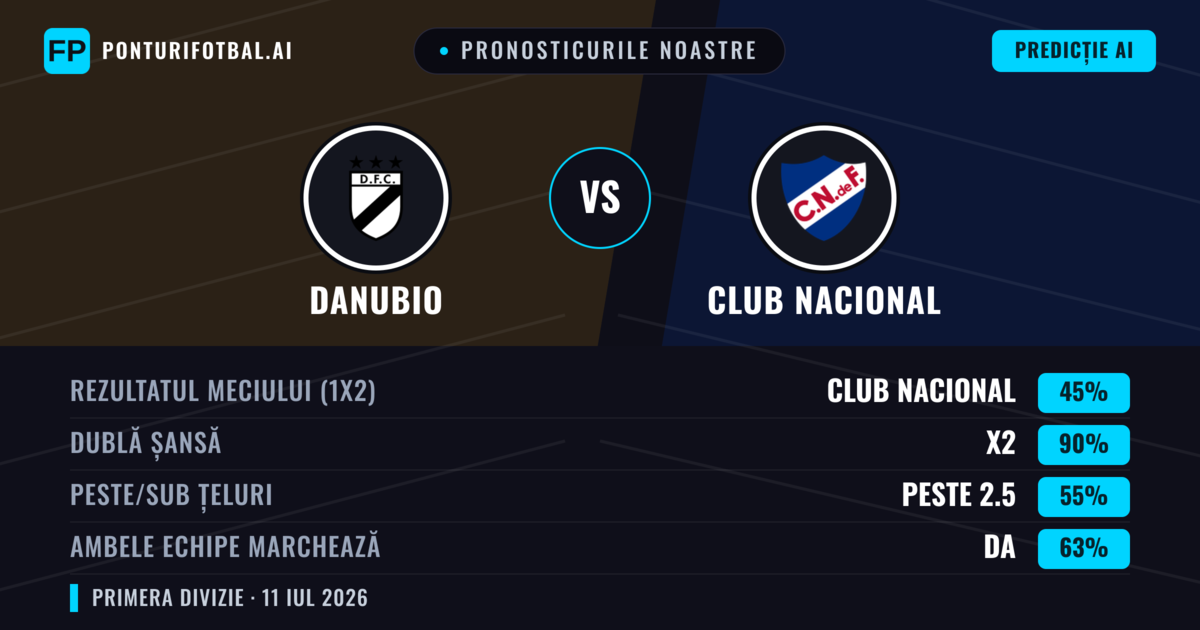 Pronosticurile noastre: Danubio vs Club Nacional — Remiză (45%); Peste 2.5; Ambele echipe: Da