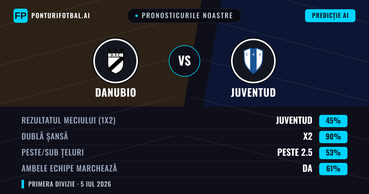 Pronosticurile noastre: Danubio vs Juventud — Remiză (45%); Peste 2.5; Ambele echipe: Da
