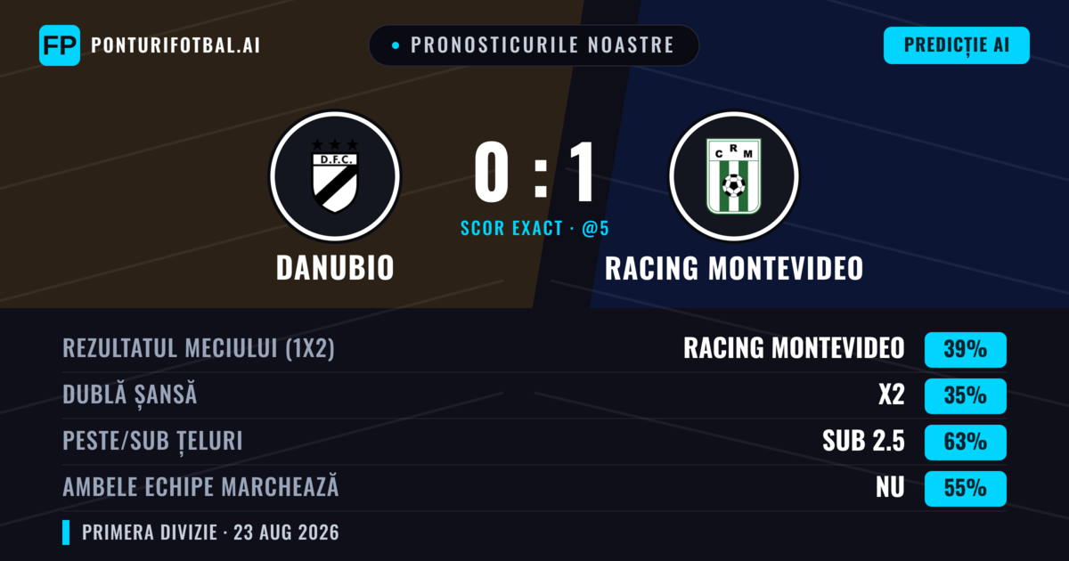Pronosticurile noastre: Danubio vs Racing Montevideo — Racing Montevideo — Câștigă (42%); Sub 2.5; Ambele echipe: Nu
