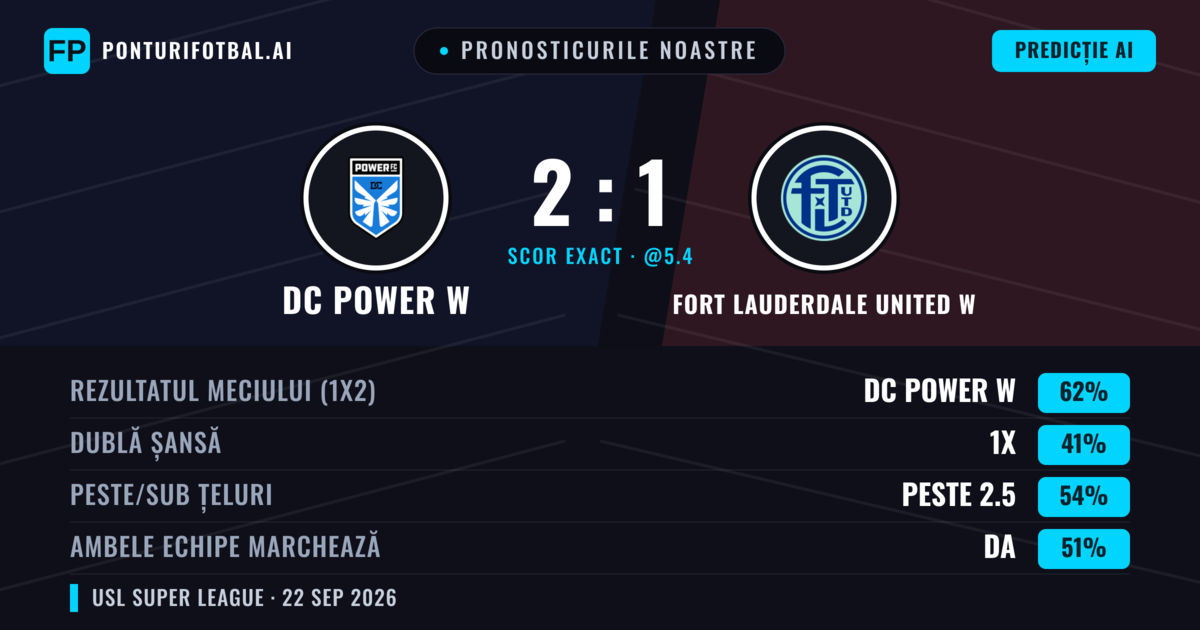 Pronosticurile noastre: DC Power W vs Fort Lauderdale United W — DC Power W — Câștigă (62%); Peste 2.5; Ambele echipe: Da