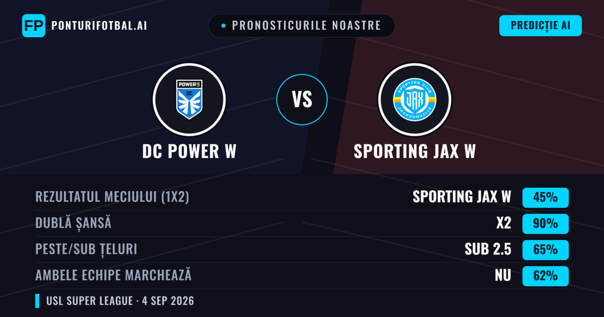 Pronosticurile noastre: DC Power W vs Sporting JAX W — Sporting JAX W — Câștigă (42%); Sub 2.5; Ambele echipe: Da