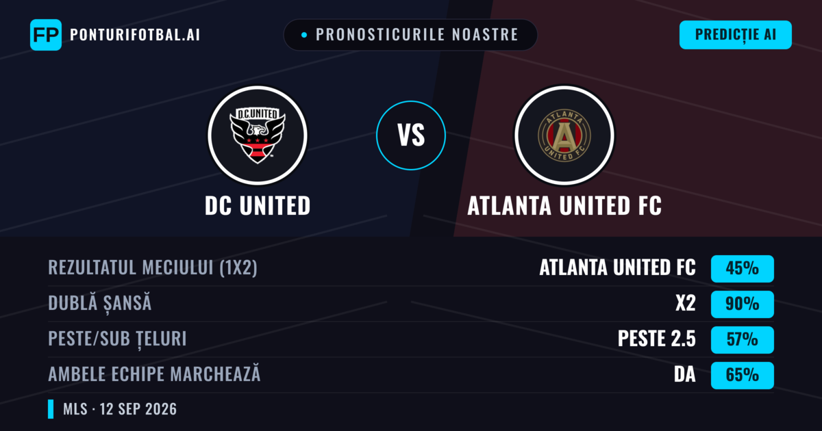 Pronosticurile noastre: DC United vs Atlanta United FC — Remiză (45%); Peste 2.5; Ambele echipe: Da