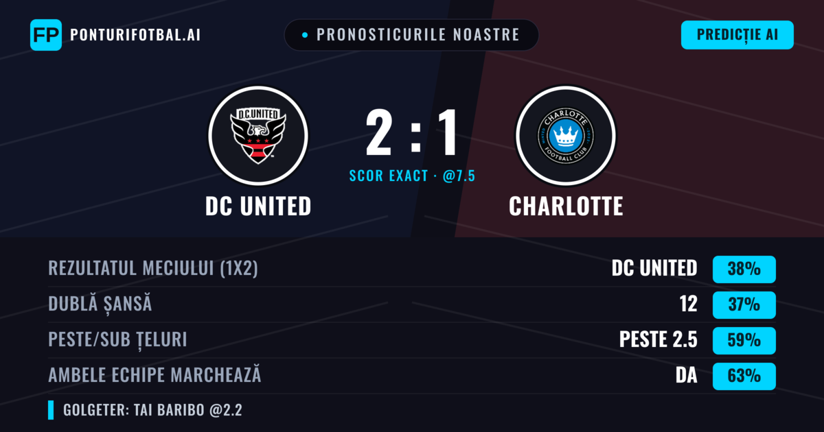 Pronosticurile noastre: DC United vs Charlotte — Charlotte — Câștigă (42%); Peste 2.5; Ambele echipe: Da