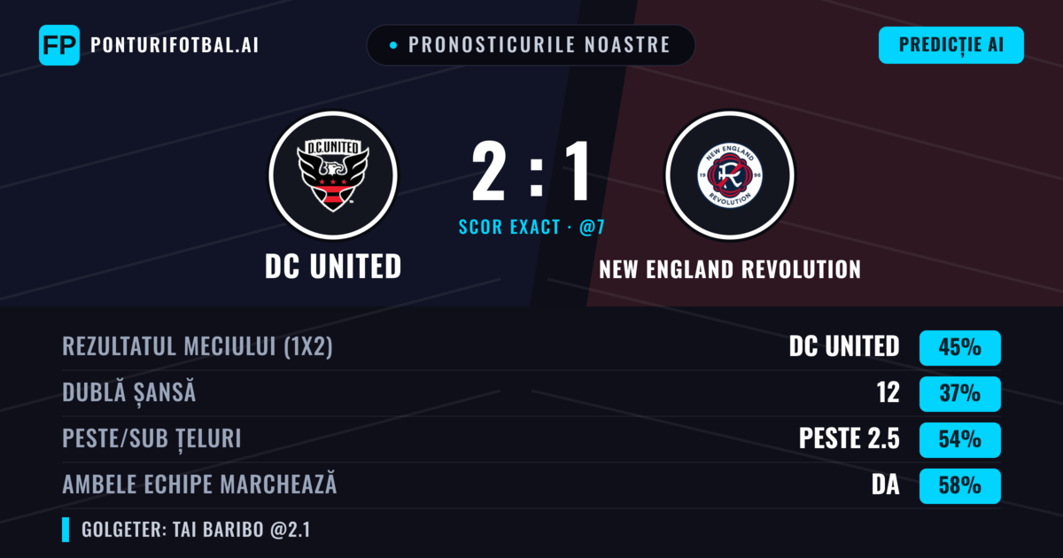 Pronosticurile noastre: DC United vs New England Revolution — DC United — Câștigă (38%); Peste 2.5; Ambele echipe: Da