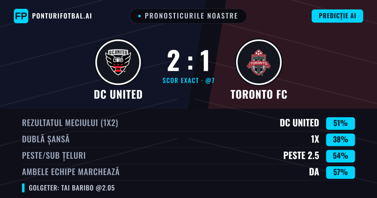 Pronosticurile noastre: DC United vs Toronto FC — DC United — Câștigă (46%); Peste 2.5; Ambele echipe: Da