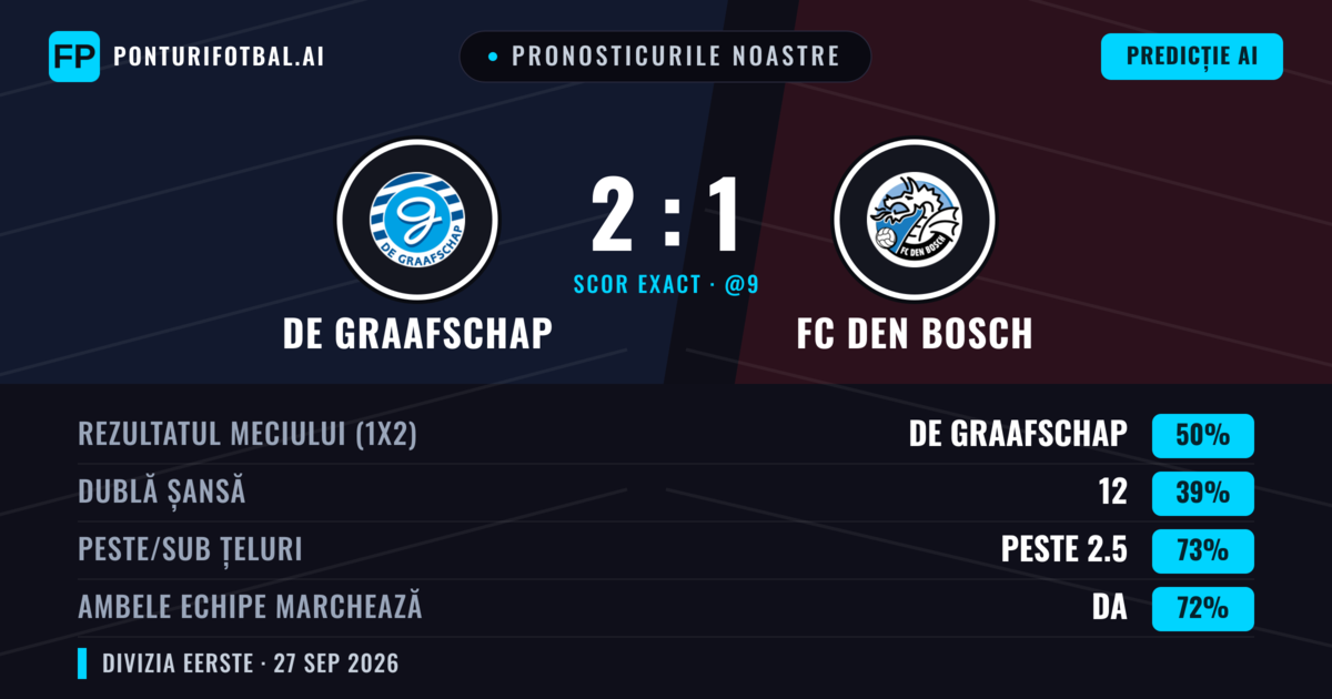 Pronosticurile noastre: De Graafschap vs FC Den Bosch — De Graafschap — Câștigă (42%); Peste 2.5; Ambele echipe: Da