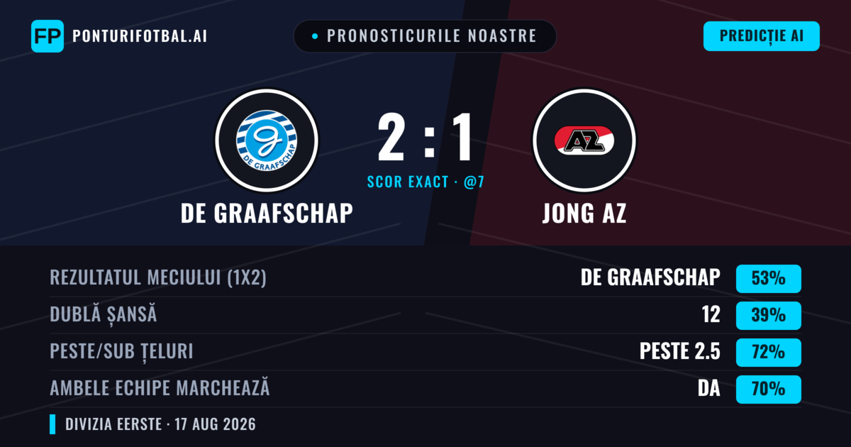 Pronosticurile noastre: De Graafschap vs Jong AZ — De Graafschap — Câștigă (55%); Peste 2.5; Ambele echipe: Da