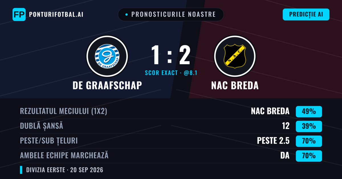 Pronosticurile noastre: De Graafschap vs NAC Breda — NAC Breda — Câștigă (49%); Peste 2.5; Ambele echipe: Da