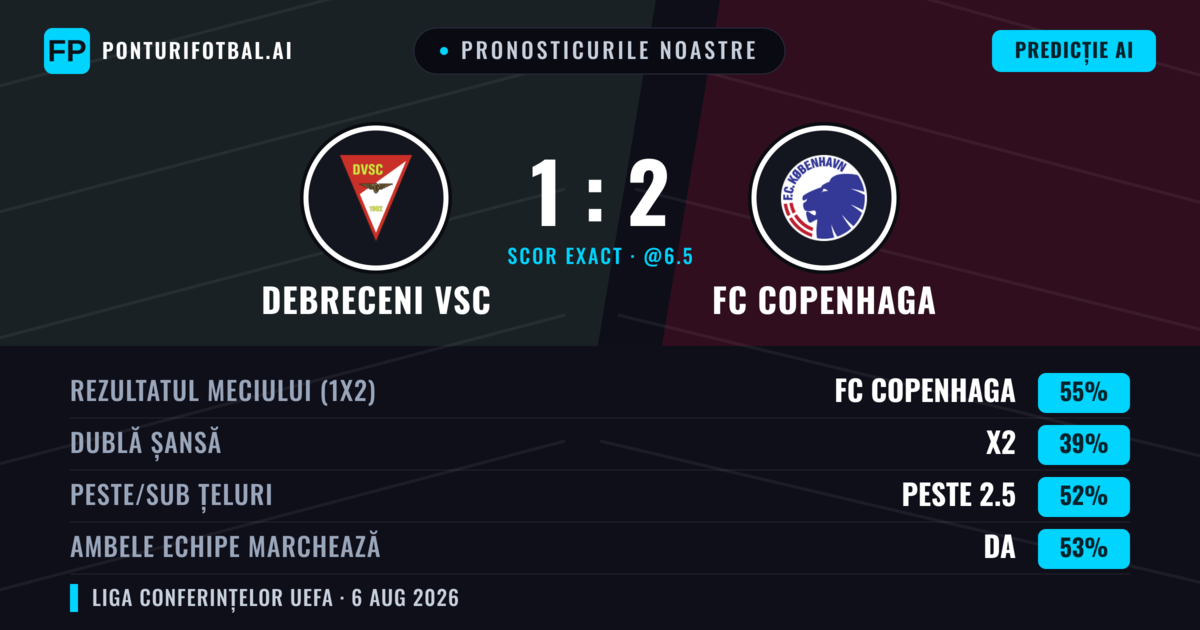 Pronosticurile noastre: Debreceni VSC vs FC Copenhaga — FC Copenhaga — Câștigă (56%); Peste 2.5; Ambele echipe: Da