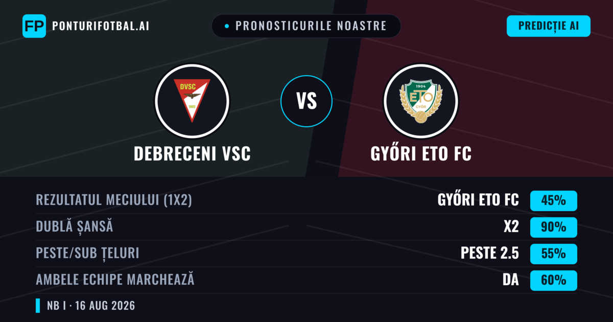 Pronosticurile noastre: Debreceni VSC vs Győri ETO FC — Győri ETO FC — Câștigă (45%); Peste 2.5; Ambele echipe: Da