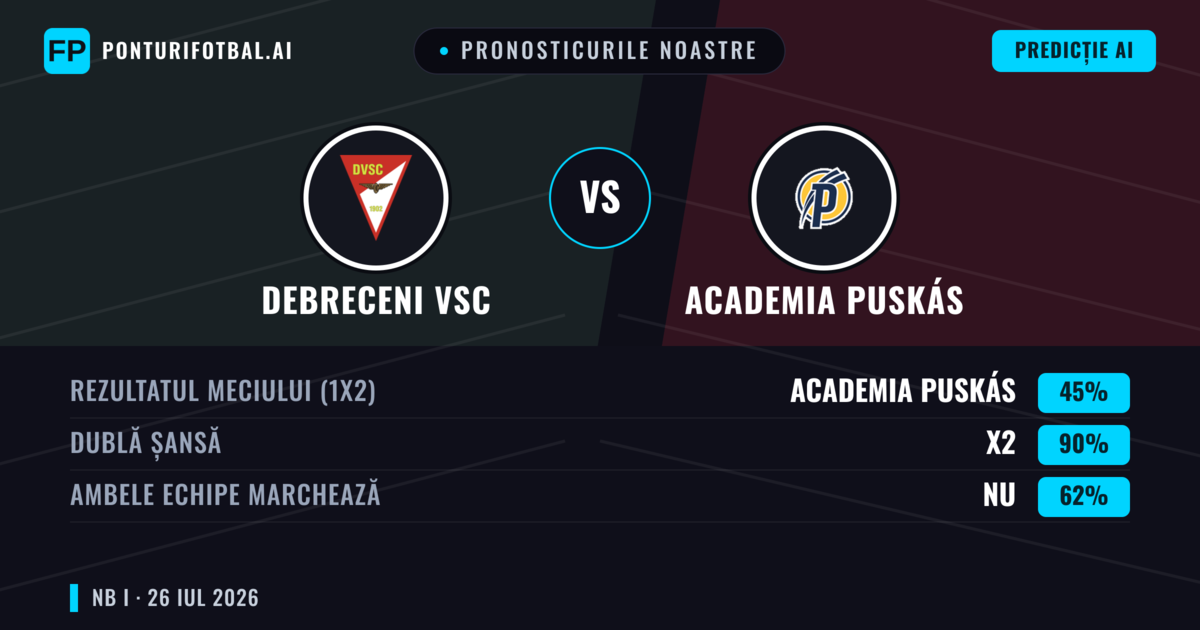 Pronosticurile noastre: Debreceni VSC vs Academia Puskás — Debreceni VSC — Câștigă (44%); Peste 2.5; Ambele echipe: Da