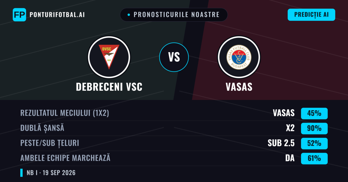 Pronosticurile noastre: Debreceni VSC vs Vasas — Debreceni VSC — Câștigă (40%); Peste 2.5; Ambele echipe: Da