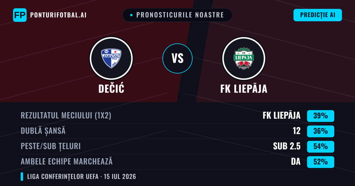 Pronosticurile noastre: Dečić vs FK Liepāja — FK Liepāja — Câștigă (37%); Sub 2.5; Ambele echipe: Da