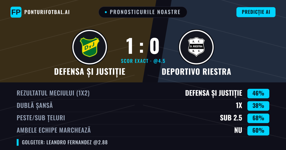 Pronosticurile noastre: Defensa și Justiție vs Deportivo Riestra — Defensa și Justiție — Câștigă (42%); Sub 2.5; Ambele echipe: Nu