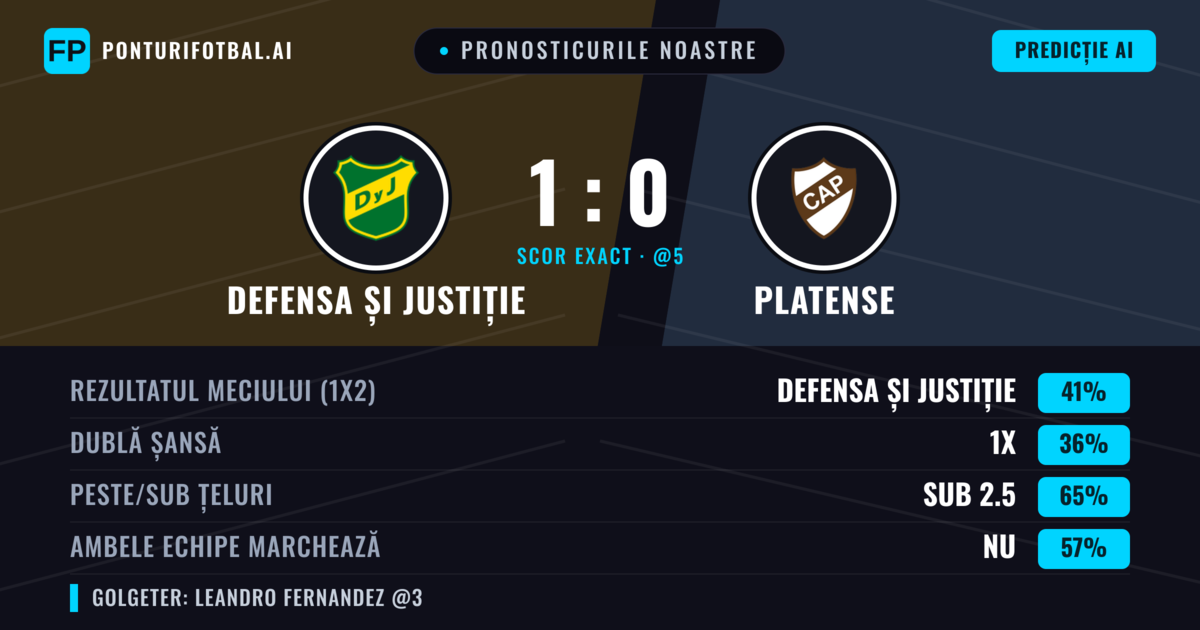 Pronosticurile noastre: Defensa și Justiție vs Platense — Defensa și Justiție — Câștigă (39%); Sub 2.5; Ambele echipe: Nu